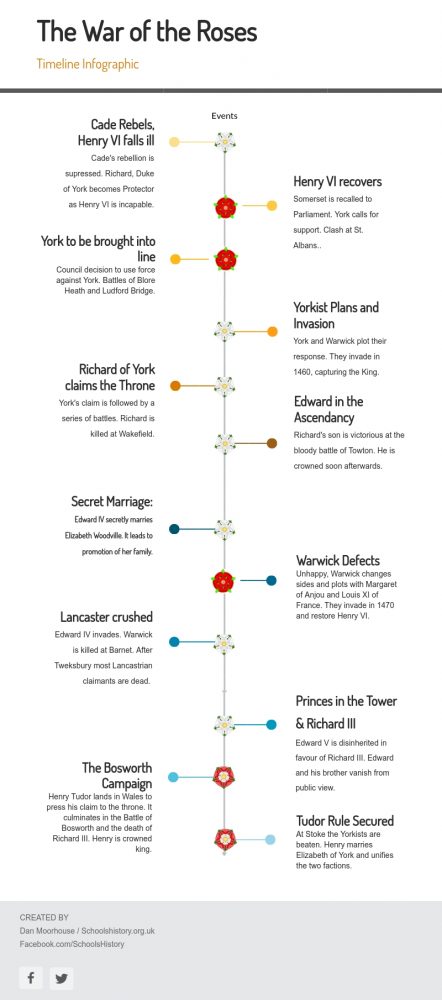 War of the Roses Infographic