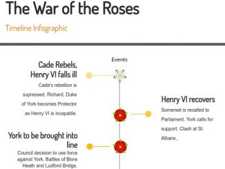 War of the Roses Infographic