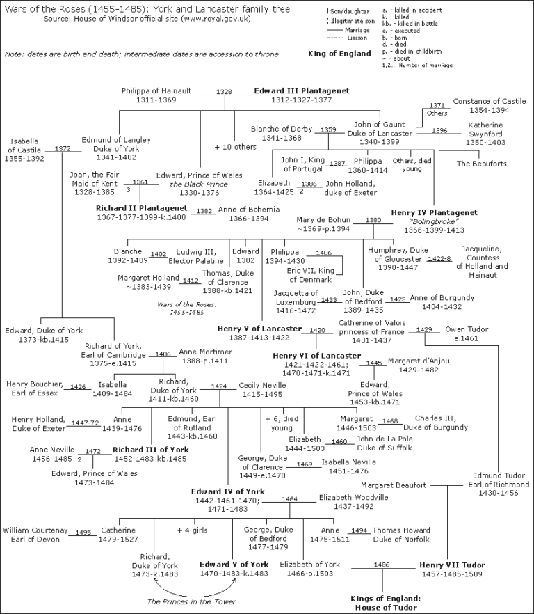 personalities-of-the-wars-of-the-roses-quiz-schoolshistory-uk