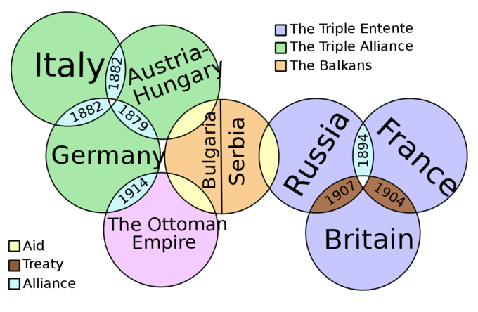 Alliances formed prior to the First World War. Causes of the First World War included alliance systems bonding nations together. 
